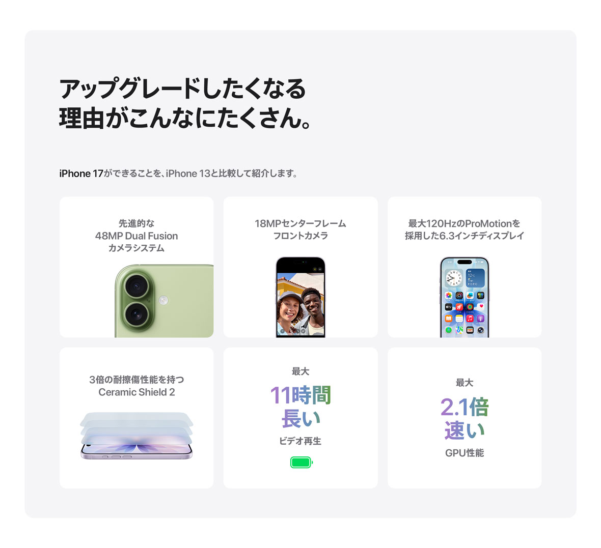 アップグレードしたくなる理由がこんなにたくさん。  iPhone 17ができることを、iPhone 13と比較して紹介します。 先進的な48MP Dual Fusionカメラシステム 18MPセンターフレームフロントカメラ 最大120HzのProMotionを採用した6.3インチディスプレイ◊ 3倍の耐擦傷性能を持つCeramic Shield 2 最大11時間長いビデオ再生. 最大2.1倍速いGPU性能