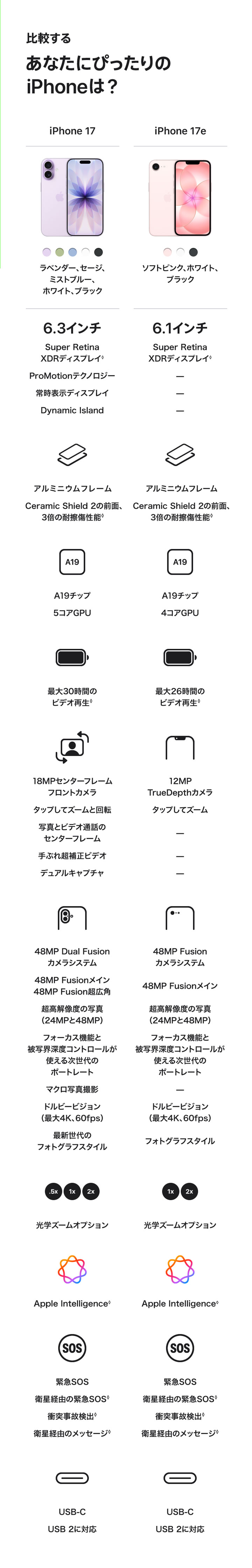 比較する あなたにぴったりのiPhoneは？ iPhone17 ラベンダー、セージ、ミストブルー、ホワイト、ブラック 6.3インチSuper Retina XDRディスプレイ◊ ProMotionテクノロジー 常時表示ディスプレイ Dynamic Island アルミニウムフレーム Ceramic Shield 2の前面、3倍の耐擦傷性能◊ A19チップ 5コアGPU 最大30時間のビデオ再生◊ 18MPセンターフレームフロントカメラ タップしてズームと回転 写真とビデオ通話のセンターフレーム 手ぶれ超補正ビデオ デュアルキャプチャ 48MP Dual Fusionカメラシステム 48MP Fusionメイン 48MP Fusion超広角 超高解像度の写真（24MPと48MP） フォーカス機能と被写界深度コントロールが使える次世代のポートレート マクロ写真撮影 ドルビービジョン（最大4K、60fps） 最新世代の フォトグラフスタイル .5× 1× 2× 光学ズームオプション Apple Intelligence◊ 緊急SOS 衛星経由の緊急SOS◊ 衝突事故検出◊ 衛星経由のメッセージ◊ USB-C USB2に対応 iPhone17e ソフトピンク、ホワイト、ブラック 6.1インチSuper RetinaXDRディスプレイ◊ アルミニウムフレーム Ceramic Shield 2の前面、3倍の耐擦傷性能◊ A19チップ 4コアGPU 最大26時間のビデオ再生◊ 12MP TrueDepthカメラ タップしてズーム 48MP Fusionカメラシステム 48MP Fusionメイン 超高解像度の写真（24MPと48MP） フォーカス機能と被写界深度コントロールが使える次世代のポートレート ドルビービジョン（最大4K、60fps） フォトグラフスタイル 1× 2× 光学ズームオプション Apple Intelligence◊ 緊急SOS 衛星経由の緊急SOS◊ 衝突事故検出◊ 衛星経由のメッセージ◊ USB-C USB2に対応 iPhone16 ウルトラマリン、ティール、ピンク、ホワイト、ブラック 6.1インチSuper Retina XDRディスプレイ◊ Dynamic Island アルミニウムフレーム Ceramic Shieldの前面 A18チップ 5コアGPU 最大22時間のビデオ再生◊ 12MP TrueDepthカメラ タップしてズーム 先進的なデュアルカメラシステム 48MP Fusionメイン 12MP超広角 超高解像度の写真（24MPと48MP） フォーカス機能と被写界深度コントロールが使える次世代のポートレート マクロ写真撮影 ドルビービジョン（最大4K、60fps） 最新世代のフォトグラフスタイル .5× 1× 2× 光学ズームオプション Apple Intelligence◊ 緊急SOS 衛星経由の緊急SOS◊ 衝突事故検出◊ 衛星経由のメッセージ◊ USB-C USB2に対応