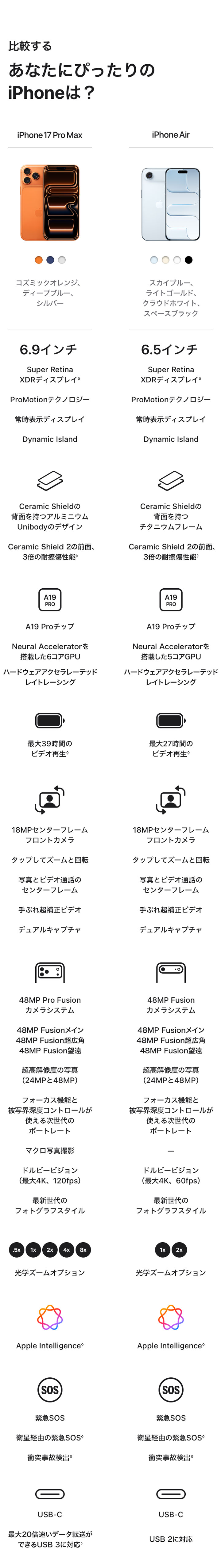 比較する あなたにぴったりのiPhoneは？ iPhone17 Pro Max コズミックオレンジ、ディープブルー、シルバー 6.9インチ Super Retina XDRディスプレイ◊ ProMotionテクノロジー 常時表示ディスプレイ Dynamic Island Ceramic Shieldの背面を持つアルミニウムUnibodyのデザイン Ceramic Shield 2の前面、3倍の耐擦傷性能 A19 Proチップ 6コアGPU 最大39時間のビデオ再生◊ 18MPセンターフレームフロントカメラ タップしてズームと回転 写真とビデオ通話のセンターフレーム 手ぶれ超補正ビデオ デュアルキャプチャ 48MP Pro Fusion カメラシステム 48MP Fusionメイン 48MP Fusion超広角 48MP Fusion望遠 超高解像度の写真（24MPと48MP） フォーカス機能と被写界深度コントロールが使える次世代のポートレート マクロ写真撮影 ドルビービジョン（最大4K、120fps） 最新世代の フォトグラフスタイル .5× 1× 2× 4× 8× 光学ズームオプション Apple Intelligence◊ 緊急SOS 衛星経由の緊急SOS◊ 衝突事故検出◊ USB-C USB 3に対応 超高速の5Gモバイル通信◊ iPhone 17 Pro コズミックオレンジ、ディープブルー、シルバー 6.3インチ Super Retina XDRディスプレイ◊ ProMotionテクノロジー 常時表示ディスプレイ Dynamic Island Ceramic Shieldの背面を持つアルミニウムUnibodyのデザイン Ceramic Shield 2の前面、3倍の耐擦傷性能 A19 Proチップ 6コアGPU 最大33時間のビデオ再生◊ 18MPセンターフレームフロントカメラ タップしてズームと回転 写真とビデオ通話のセンターフレーム 手ぶれ超補正ビデオ デュアルキャプチャ 48MP Pro Fusion カメラシステム 48MP Fusionメイン 48MP Fusion超広角 48MP Fusion望遠 超高解像度の写真（24MPと48MP） フォーカス機能と被写界深度コントロールが使える次世代のポートレート マクロ写真撮影 ドルビービジョン（最大4K、120fps） 最新世代のフォトグラフスタイル .5× 1× 2× 4× 8× 光学ズームオプション Apple Intelligence◊ 緊急SOS 衛星経由の緊急SOS◊ 衝突事故検出◊ USB-C USB 3に対応 超高速の5Gモバイル通信◊ iPhone Air スカイブルー、ライトゴールド、クラウドホワイト、スペースブラック 6.5インチ Super Retina XDRディスプレイ◊ ProMotionテクノロジー 常時表示ディスプレイ Dynamic Island Ceramic Shieldの背面を持つチタニウムフレーム Ceramic Shield 2の前面、3倍の耐擦傷性能 A19 Proチップ 5コアGPU 最大27時間のビデオ再生◊ 18MPセンターフレームフロントカメラ タップしてズームと回転 写真とビデオ通話のセンターフレーム 手ぶれ超補正ビデオ デュアルキャプチャ 48MP Fusionカメラシステム 48MP Fusionメイン 超高解像度の写真（24MPと48MP） フォーカス機能と被写界深度コントロールが使える次世代のポートレート ドルビービジョン（最大4K、60fps） 最新世代のフォトグラフスタイル 1× 2× 光学ズームオプション Apple Intelligence◊ 緊急SOS 衛星経由の緊急SOS◊ 衝突事故検出◊ USB-C USB 2に対応 超高速の5Gモバイル通信◊ iPhone 17 ラベンダー、セージ、ミストブルー、ホワイト、ブラック 6.3インチ Super Retina XDRディスプレイ◊ ProMotionテクノロジー 常時表示ディスプレイ Dynamic Island アルミニウムフレーム Ceramic Shield 2の前面、3倍の耐擦傷性能 A19チップ 5コアGPU 最大30時間のビデオ再生◊ 18MPセンターフレームフロントカメラ タップしてズームと回転 写真とビデオ通話のセンターフレーム 手ぶれ超補正ビデオ デュアルキャプチャ 48MP Dual Fusion カメラシステム 48MP Fusionメイン 48MP Fusion超広角 超高解像度の写真（24MPと48MP） フォーカス機能と被写界深度コントロールが使える次世代のポートレート マクロ写真撮影 ドルビービジョン（最大4K、60fps） 最新世代のフォトグラフスタイル .5× 1× 2× 光学ズームオプション Apple Intelligence◊ 緊急SOS 衛星経由の緊急SOS◊ 衝突事故検出◊ USB-C USB 2に対応 超高速の5Gモバイル通信◊ iPhone 16e ホワイト、ブラック 6.1インチ Super Retina XDRディスプレイ◊ アルミニウムフレーム Ceramic Shieldの前面 A18チップ 4コアGPU 最大26時間のビデオ再生◊ 12MP TrueDepthカメラ タップしてズーム ツーインワンのカメラシステム 48MP Fusionメイン 超高解像度の写真（24MPと48MP） 被写界深度コントロールが使えるポートレートモード ドルビービジョン（最大4K、60fps） フォトグラフスタイル 1× 2× 光学ズームオプション Apple Intelligence◊ 緊急SOS 衛星経由の緊急SOS◊ 衝突事故検出◊ USB-C USB 2に対応 超高速の5Gモバイル通信◊