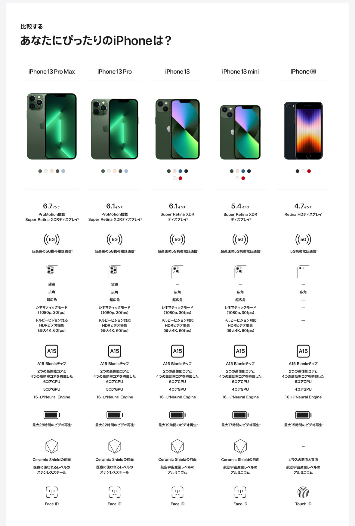 比較する あなたにぴったりのiPhoneは？ iPhone 13 Pro Max 6.7インチ ProMotion搭載 Super Retina XDRディスプレイ◊ 超高速の5G携帯電話通信◊ 望遠 広角 超広角 シネマティックモード（1080p、30fps） ドルビービジョン対応 HDRビデオ撮影 （最大4K、60fps） A15 Bionicチップ 2つの高性能コアと4つの高効率コアを搭載した6コアCPU 最大28時間のビデオ再生◊ Ceramic Shieldの前面 医療に使われるレベルのステンレススチール Face ID iPhone 13 Pro 6.1インチ ProMotion搭載 Super Retina XDRディスプレイ◊ 5コアGPU 16コアNeural Engine 望遠 広角 超広角 シネマティックモード（1080p、30fps） ドルビービジョン対応 HDRビデオ撮影 （最大4K、60fps） A15 Bionicチップ 2つの高性能コアと4つの高効率コアを搭載した6コアCPU 5コアGPU 16コアNeural Engine 最大22時間のビデオ再生◊ Ceramic Shieldの前面 医療に使われるレベルのステンレススチール Face ID iPhone 13 6.1インチ Super Retina XDR ディスプレイ◊ 超高速の5G携帯電話通信◊ 広角 超広角 シネマティックモード（1080p、30fps） ドルビービジョン対応 HDRビデオ撮影（最大4K、60fps） A15 Bionicチップ 2つの高性能コアと4つの高効率コアを搭載した6コアCPU 4コアGPU 16コアNeural Engine 最大19時間のビデオ再生◊ Ceramic Shieldの前面 航空宇宙産業レベルのアルミニウム Face ID iPhone 13 mini 5.4インチ Super Retina XDR ディスプレイ◊ 超高速の5G携帯電話通信◊  広角 超広角 シネマティックモード（1080p、30fps） ドルビービジョン対応 HDRビデオ撮影（最大4K、60fps） A15 Bionicチップ 2つの高性能コアと4つの高効率コアを搭載した6コアCPU 4コアGPU 16コアNeural Engine 最大17時間のビデオ再生◊ Ceramic Shieldの前面 航空宇宙産業レベルのアルミニウム Face ID iPhone SE 4.7インチ Retina HDディスプレイ 5G携帯電話通信◊ 広角 A15 Bionicチップ 2つの高性能コアと4つの高効率コアを搭載した6コアCPU 4コアGPU 16コアNeural Engine 最大15時間のビデオ再生◊ ガラスの前面と背面 航空宇宙産業レベルのアルミニウム Touch ID