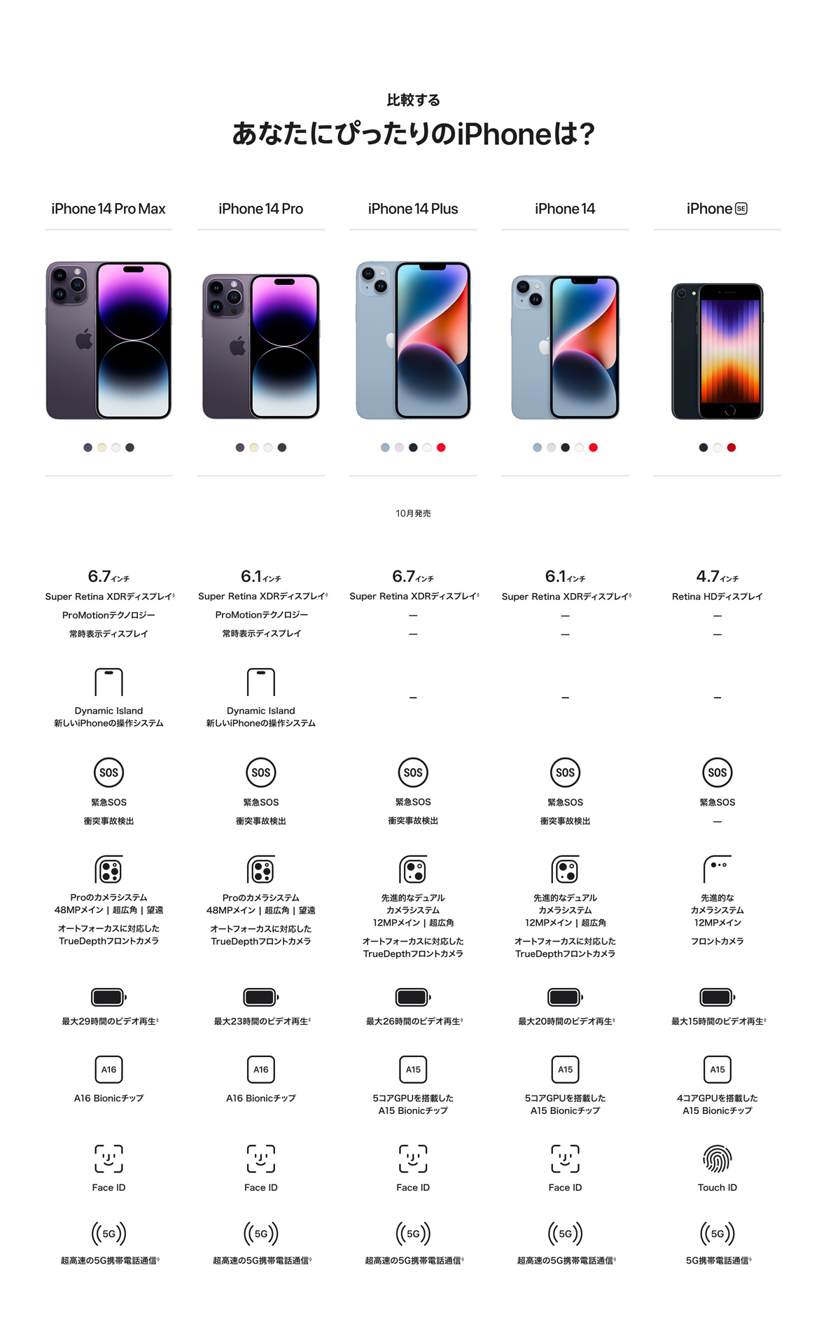 比較する あなたにぴったりのiPhoneは？ iPhone14Pro Max 6.7インチ Super Retina XDRディスプレイ◊ ProMotionテクノロジー 常時表示ディスプレイ Dynamic Island 新しいiPhoneの操作システム 緊急SOS 衝突事故検出 Proのカメラシステム48MPメイン | 超広角 | 望遠 オートフォーカスに対応したTrueDepthフロントカメラ 最大29時間のビデオ再生◊ A16 Bionicチップ Face ID 超高速の5G携帯電話通信◊ iPhone14Pro 6.1インチ Super Retina XDRディスプレイ◊ ProMotionテクノロジー 常時表示ディスプレイ Dynamic Island 新しいiPhoneの操作システム 緊急SOS 衝突事故検出 Proのカメラシステム48MPメイン | 超広角 | 望遠 オートフォーカスに対応したTrueDepthフロントカメラ 最大23時間のビデオ再生◊ A16 Bionicチップ Face ID 超高速の5G携帯電話通信◊ iPhone14Plus 6.7インチ Super Retina XDRディスプレイ◊ 緊急SOS 衝突事故検出 先進的なデュアルカメラシステム12MPメイン | 超広角 オートフォーカスに対応したTrueDepthフロントカメラ 最大26時間のビデオ再生◊ 5コアGPUを搭載したA15 Bionicチップ Face ID 超高速の5G携帯電話通信◊ iPhone14 6.1インチ Super Retina XDRディスプレイ◊ 緊急SOS 衝突事故検出 先進的なデュアルカメラシステム12MPメイン | 超広角 オートフォーカスに対応したTrueDepthフロントカメラ 最大20時間のビデオ再生◊ 5コアGPUを搭載したA15 Bionicチップ Face ID 超高速の5G携帯電話通信◊ iPhone SE 4.7インチ Retina HDディスプレイ 緊急SOS 先進的なカメラシステム12MPメインフロント カメラ 最大15時間のビデオ再生◊ 4コアGPUを搭載したA15 Bionicチップ Touch ID  5G携帯電話通信◊