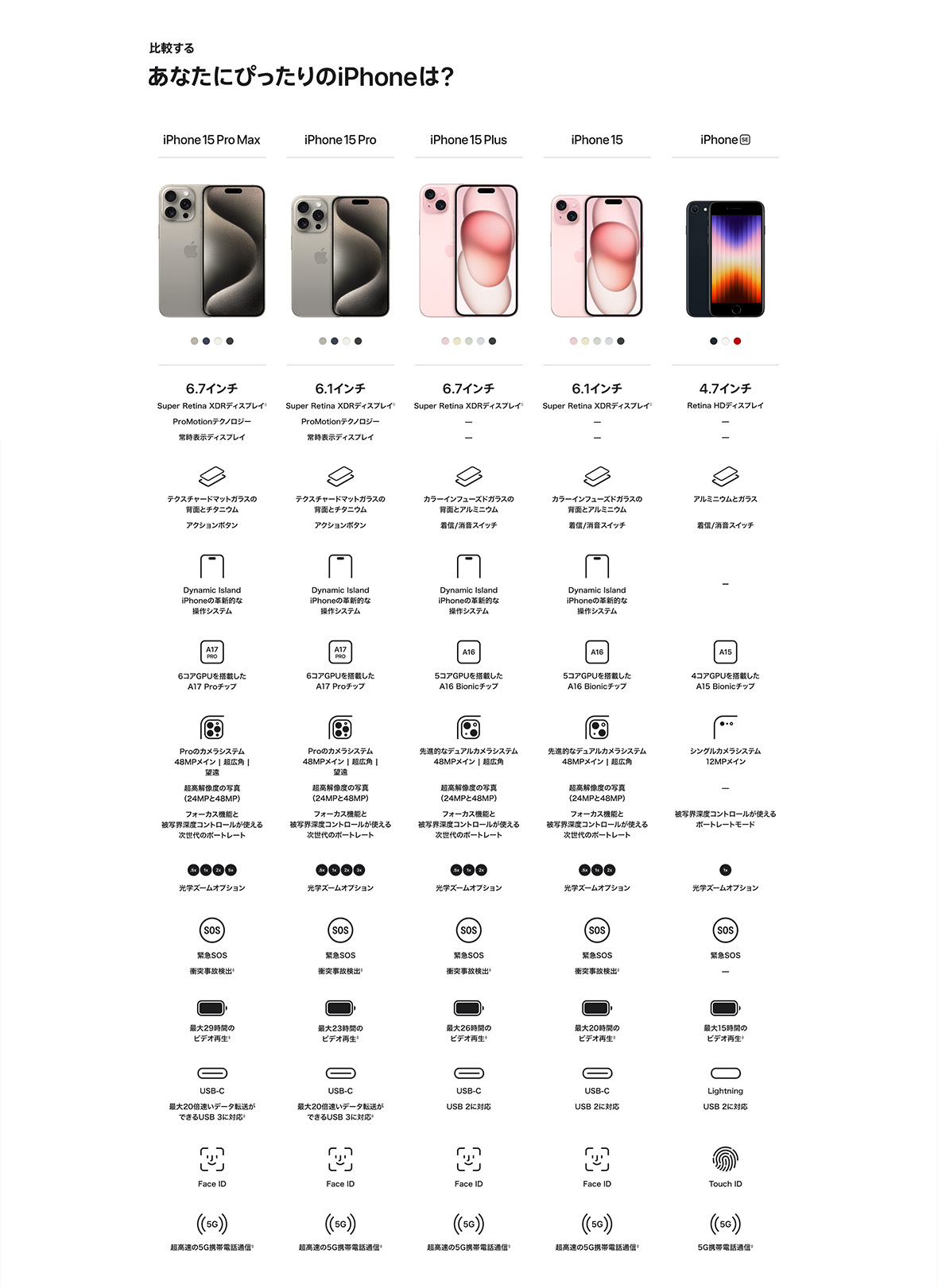 比較する あなたにぴったりのiPhoneは？ iPhone 15 Pro Max 6.7インチ Super Retina XDRディスプレイ◊ ProMotionテクノロジー 常時表示ディスプレイ テクスチャードマットガラスの背面とチタニウム アクションボタン Dynamic IslandiPhoneの革新的な操作システム 6コアGPUを搭載したA17 Proチップ Proのカメラシステム48MPメイン | 超広角 | 望遠 超高解像度の写真（24MPと48MP） フォーカス機能と被写界深度コントロールが使える次世代のポートレート .5x 1x 2x 5x 光学ズームオプション 緊急SOS 衝突事故検出◊ 最大29時間のビデオ再生◊ USB-C 最大20倍速いデータ転送ができるUSB 3に対応◊ Face ID 超高速の5G携帯電話通信◊ iPhone 15 Pro 6.1インチ Super Retina XDRディスプレイ◊ ProMotionテクノロジー 常時表示ディスプレイ テクスチャードマットガラスの背面とチタニウム アクションボタン Dynamic IslandiPhoneの革新的な操作システム 6コアGPUを搭載したA17 Proチップ Proのカメラシステム48MPメイン | 超広角 | 望遠 超高解像度の写真（24MPと48MP） フォーカス機能と被写界深度コントロールが使える次世代のポートレート .5x 1x 2x 3x 光学ズームオプション 緊急SOS 衝突事故検出◊ 最大23時間のビデオ再生◊ USB-C 最大20倍速いデータ転送ができるUSB 3に対応◊ 超高速の5G携帯電話通信◊ iPhone 15 Plus 6.7インチ Super Retina XDRディスプレイ◊ — — カラーインフューズドガラスの背面とアルミニウム 着信/消音スイッチ Dynamic IslandiPhoneの革新的な操作システム 5コアGPUを搭載したA16 Bionicチップ 先進的なデュアルカメラシステム48MPメイン | 超広角 超高解像度の写真（24MPと48MP） フォーカス機能と被写界深度コントロールが使える次世代のポートレート .5x 1x 2x 光学ズームオプション 光学ズームオプション 最大26時間のビデオ再生◊ USB-C USB 2に対応 Face ID 超高速の5G携帯電話通信◊ iPhone 15 6.1インチ Super Retina XDRディスプレイ◊ — — カラーインフューズドガラスの背面とアルミニウム 着信/消音スイッチ Dynamic IslandiPhoneの革新的な操作システム 5コアGPUを搭載したA16 Bionicチップ 先進的なデュアルカメラシステム48MPメイン | 超広角 超高解像度の写真（24MPと48MP） フォーカス機能と被写界深度コントロールが使える次世代のポートレート .5x 1x 2x 光学ズームオプション 緊急SOS 衝突事故検出◊ 最大20時間のビデオ再生◊ USB-C USB 2に対応 Face ID 超高速の5G携帯電話通信◊ iPhone SE 4.7インチ Retina HDディスプレイ — — アルミニウムとガラス 着信/消音スイッチ 4コアGPUを搭載したA15 Bionicチップ シングルカメラシステム12MPメイン — 被写界深度コントロールが使えるポートレートモード 1x 光学ズームオプション 緊急SOS — 最大15時間のビデオ再生◊ Lightning USB 2に対応 Touch ID 5G携帯電話通信◊